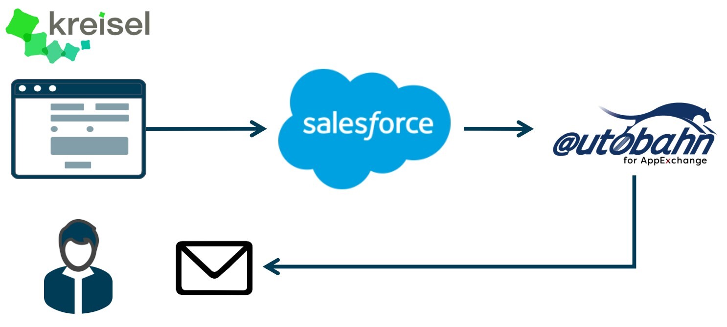 トライコーンが提供する、Salesforceを活用したメールマーケティングの総合支援
